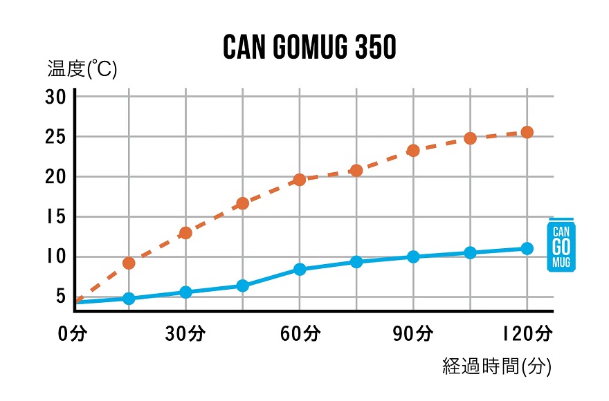 シービージャパン GOMUG　保冷缶ホルダー　温度変化
